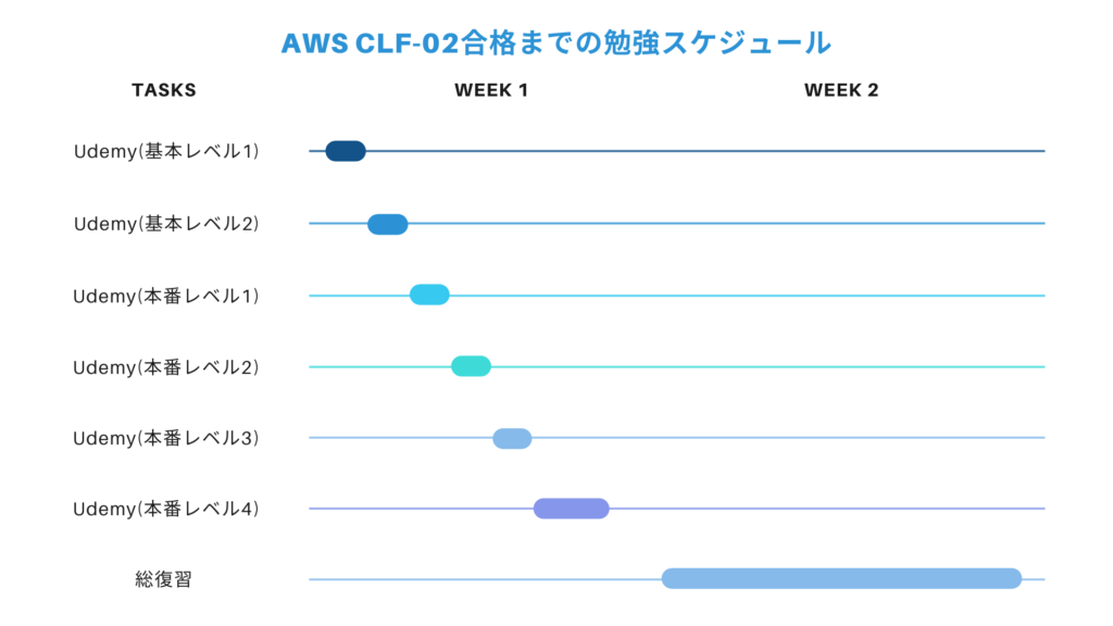 AWS CLF-02合格までの勉強スケジュール